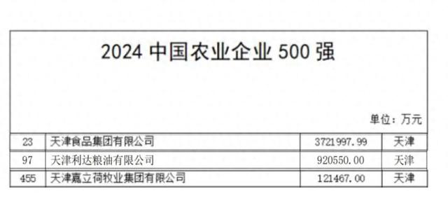 “2024年中国农业企业500强”正式发布：天津食品集团位列第23位