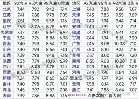 12月18日油价调整最新消息，92、95汽油及柴油价格变动